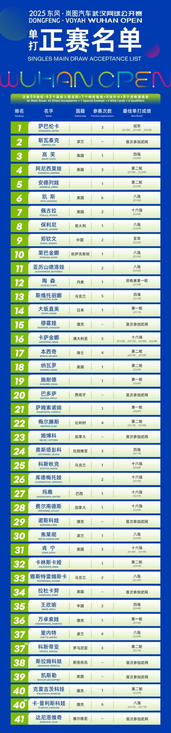 kaiyun-武网公布首批参赛名单：萨巴伦卡领衔，郑钦文、王欣瑜在列